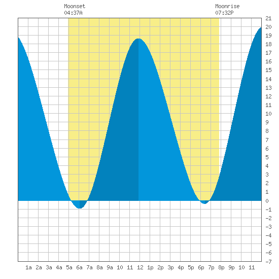 Birch Islands tide chart for Sunday, May 15, 2022