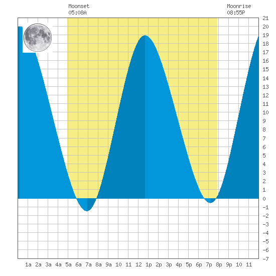 Birch Islands tide chart for Monday, May 16, 2022