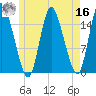 Birch Islands tide chart for Monday, May 16, 2022