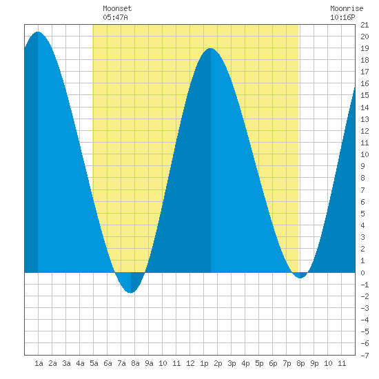 Birch Islands tide chart for Tuesday, May 17, 2022