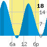 Birch Islands tide chart for Wednesday, May 18, 2022