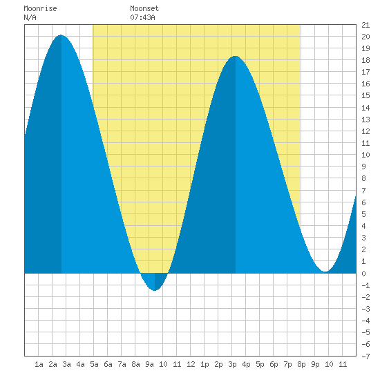 Birch Islands tide chart for Thursday, May 19, 2022