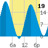 Birch Islands tide chart for Thursday, May 19, 2022