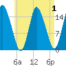 Birch Islands tide chart for Sunday, May 1, 2022