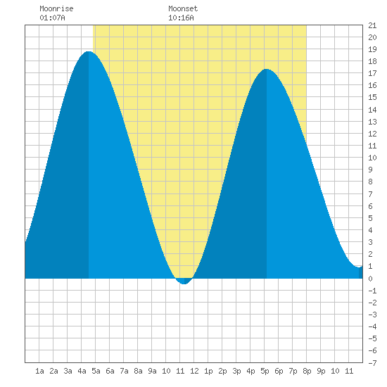 Birch Islands tide chart for Saturday, May 21, 2022