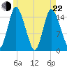 Birch Islands tide chart for Sunday, May 22, 2022