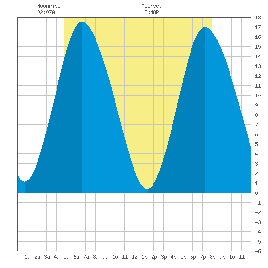 Birch Islands tide chart for Monday, May 23, 2022