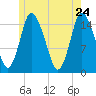Birch Islands tide chart for Tuesday, May 24, 2022