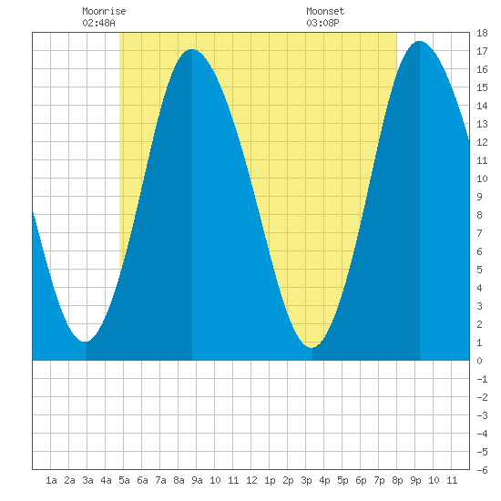 Birch Islands tide chart for Wednesday, May 25, 2022