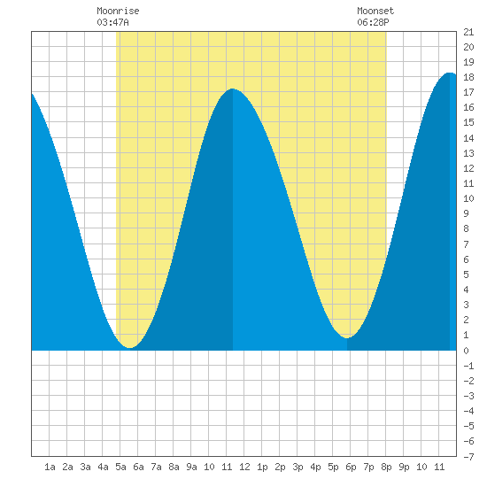 Birch Islands tide chart for Saturday, May 28, 2022