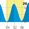 Birch Islands tide chart for Saturday, May 28, 2022