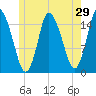 Birch Islands tide chart for Sunday, May 29, 2022