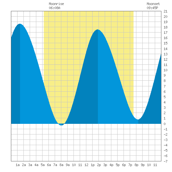 Birch Islands tide chart for Monday, May 2, 2022