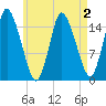 Birch Islands tide chart for Monday, May 2, 2022