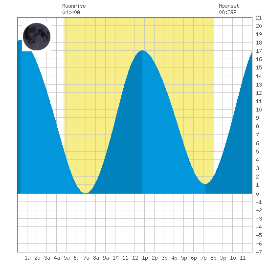 Birch Islands tide chart for Monday, May 30, 2022