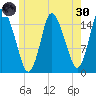 Birch Islands tide chart for Monday, May 30, 2022
