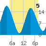 Birch Islands tide chart for Thursday, May 5, 2022