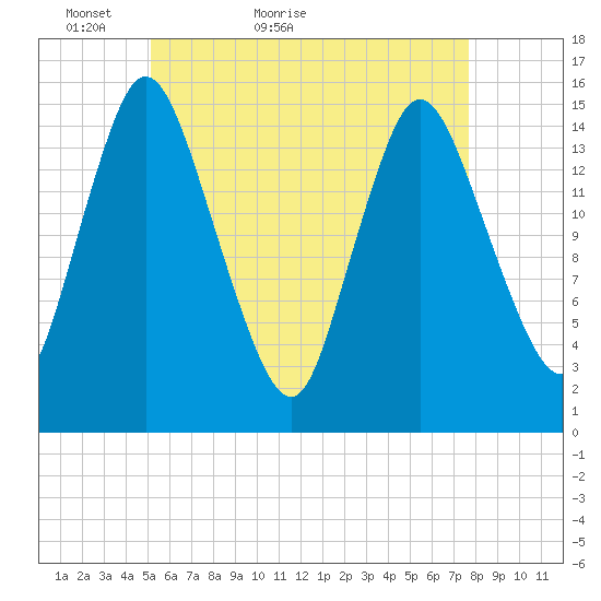 Birch Islands tide chart for Saturday, May 7, 2022
