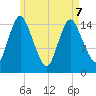 Birch Islands tide chart for Saturday, May 7, 2022