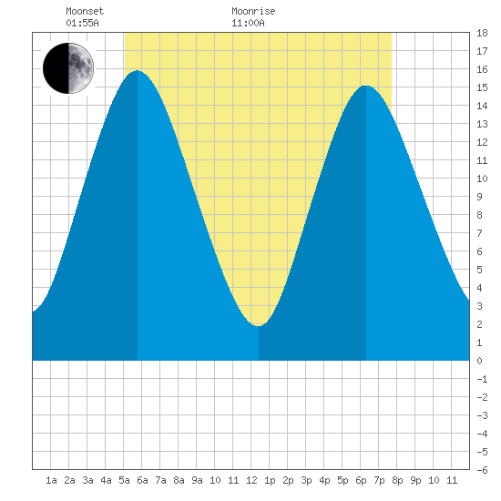 Birch Islands tide chart for Sunday, May 8, 2022