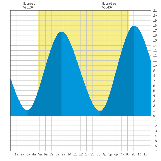 Birch Islands tide chart for Friday, June 10, 2022