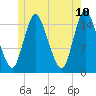 Birch Islands tide chart for Friday, June 10, 2022