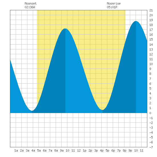 Birch Islands tide chart for Saturday, June 11, 2022