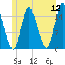 Birch Islands tide chart for Sunday, June 12, 2022