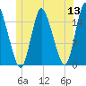 Birch Islands tide chart for Monday, June 13, 2022