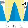 Birch Islands tide chart for Tuesday, June 14, 2022