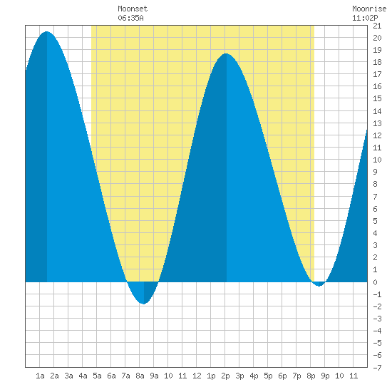 Birch Islands tide chart for Thursday, June 16, 2022