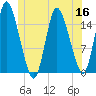 Birch Islands tide chart for Thursday, June 16, 2022