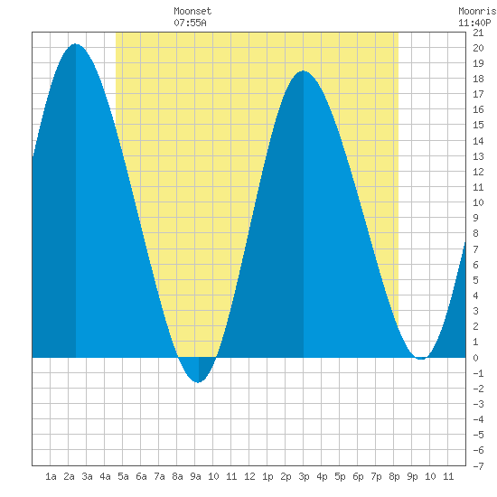 Birch Islands tide chart for Friday, June 17, 2022