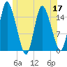 Birch Islands tide chart for Friday, June 17, 2022