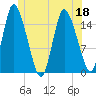 Birch Islands tide chart for Saturday, June 18, 2022