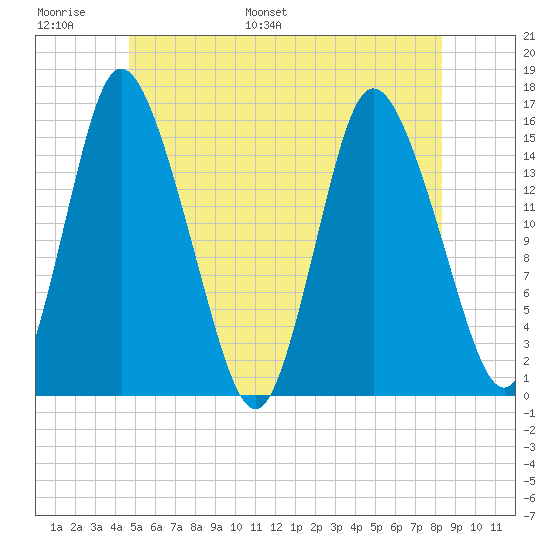Birch Islands tide chart for Sunday, June 19, 2022