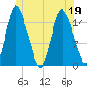 Birch Islands tide chart for Sunday, June 19, 2022