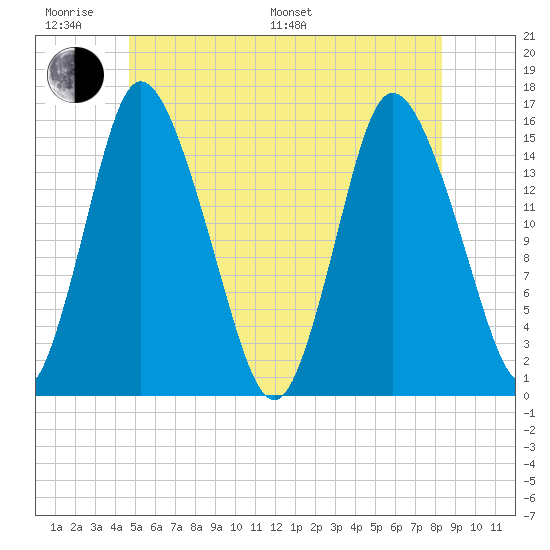 Birch Islands tide chart for Monday, June 20, 2022