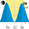 Birch Islands tide chart for Monday, June 20, 2022