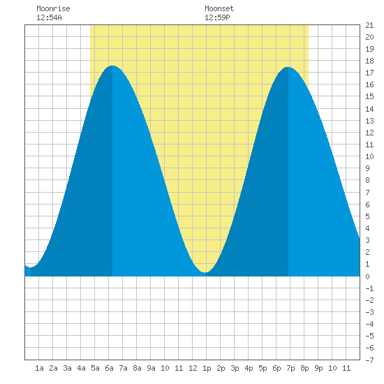 Birch Islands tide chart for Tuesday, June 21, 2022