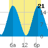 Birch Islands tide chart for Tuesday, June 21, 2022