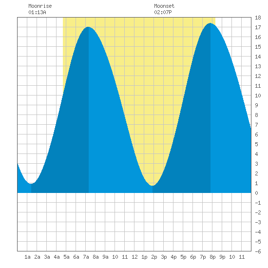 Birch Islands tide chart for Wednesday, June 22, 2022