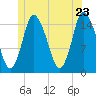 Birch Islands tide chart for Thursday, June 23, 2022