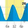 Birch Islands tide chart for Sunday, June 26, 2022