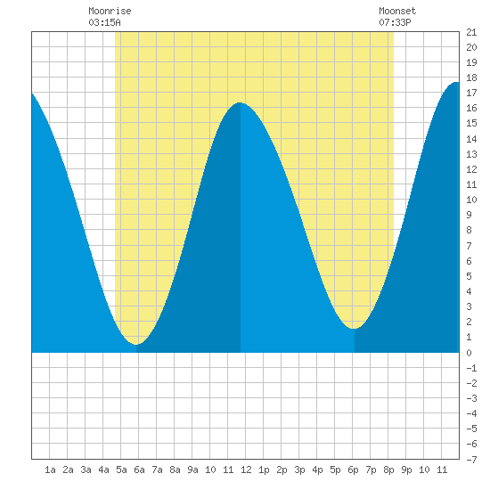 Birch Islands tide chart for Monday, June 27, 2022