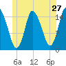 Birch Islands tide chart for Monday, June 27, 2022