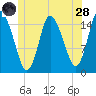 Birch Islands tide chart for Tuesday, June 28, 2022