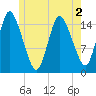 Birch Islands tide chart for Thursday, June 2, 2022
