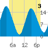 Birch Islands tide chart for Friday, June 3, 2022