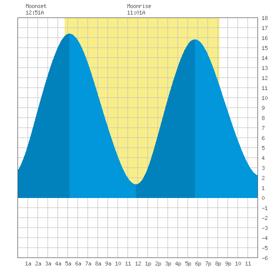 Birch Islands tide chart for Monday, June 6, 2022